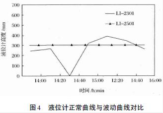 液位计正常曲线与波动曲线对比.png